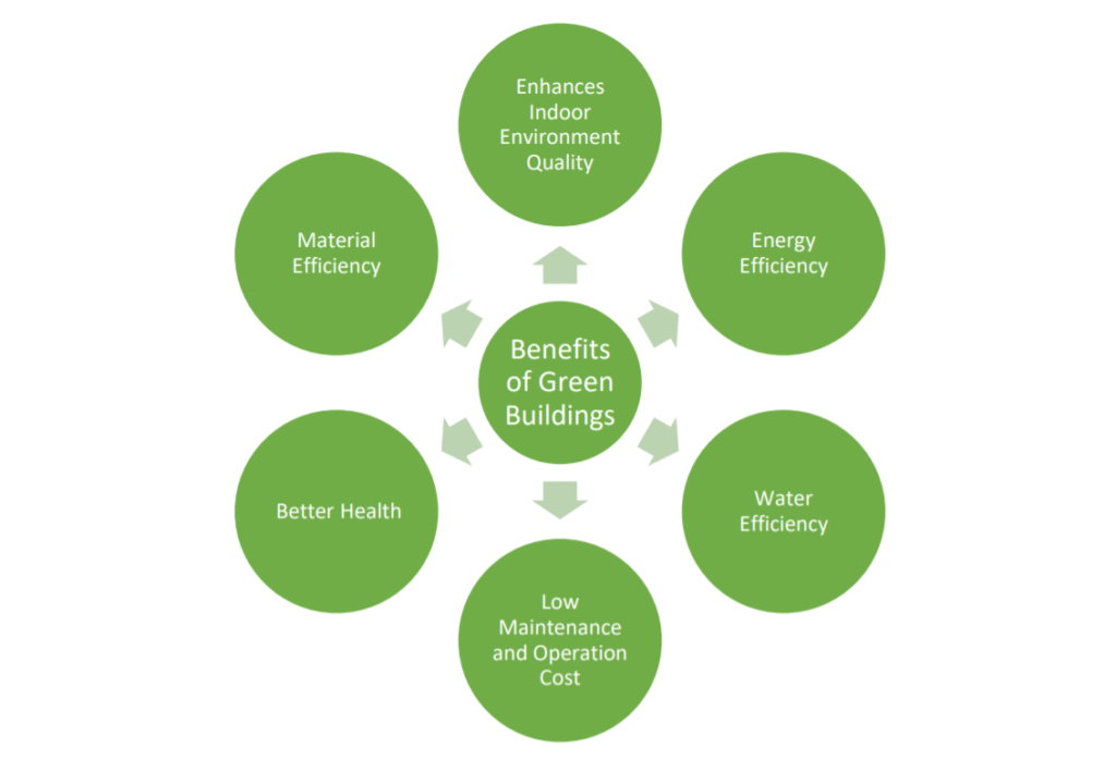 Circular Economy and Sustainable Green Building Initiatives — Epistle News